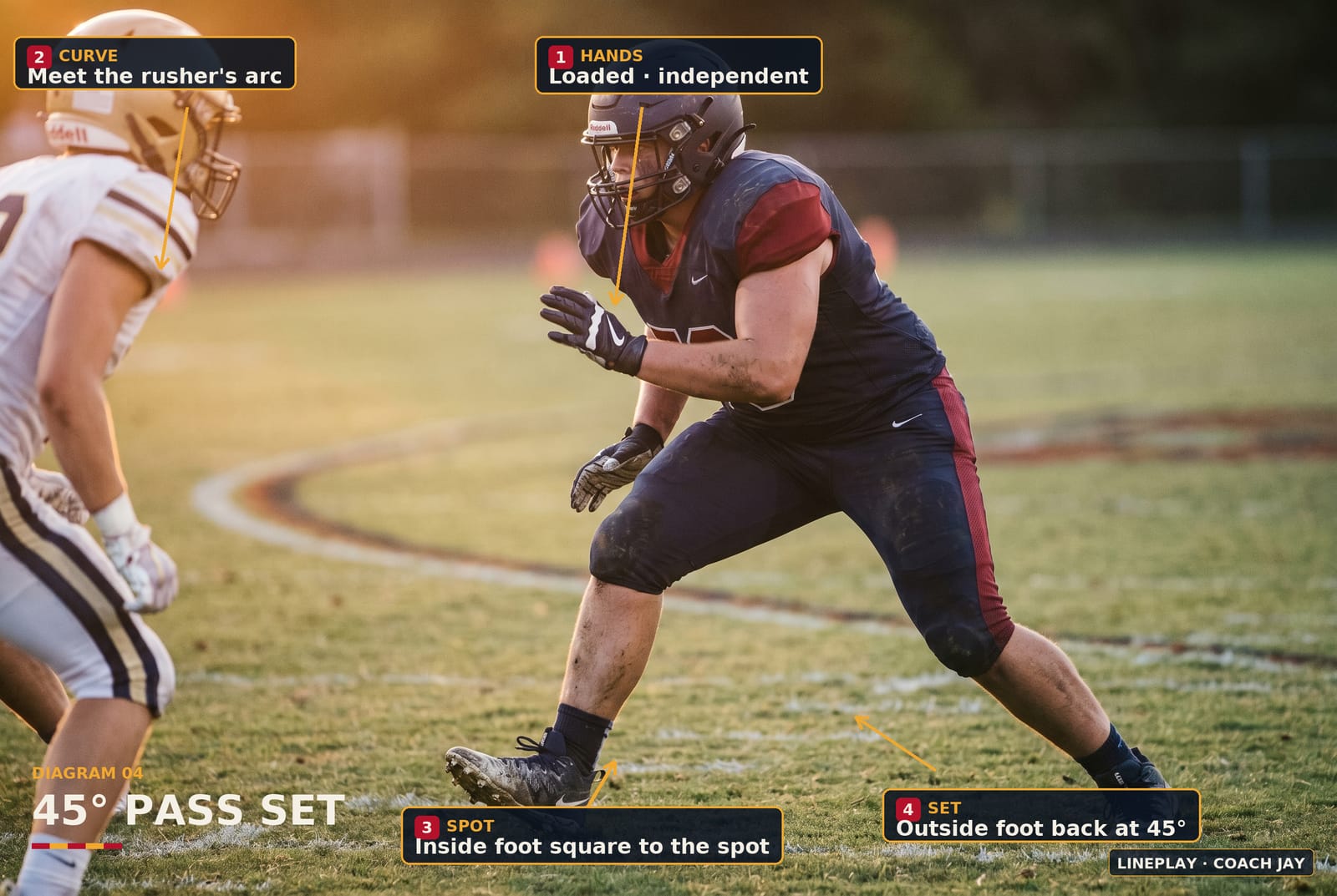 The four reads of pass protection — Coach Jay Freeman diagram