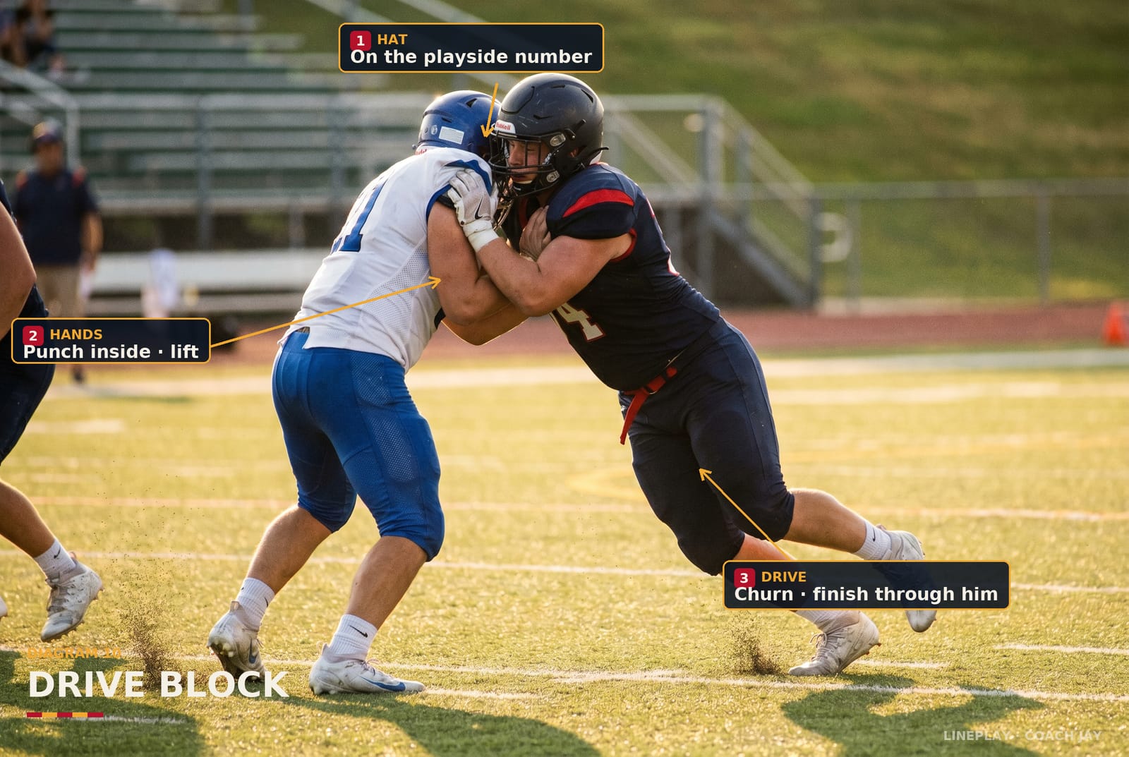 How to run block: drive, reach, down — and finish the pancake — Coach Jay Freeman diagram