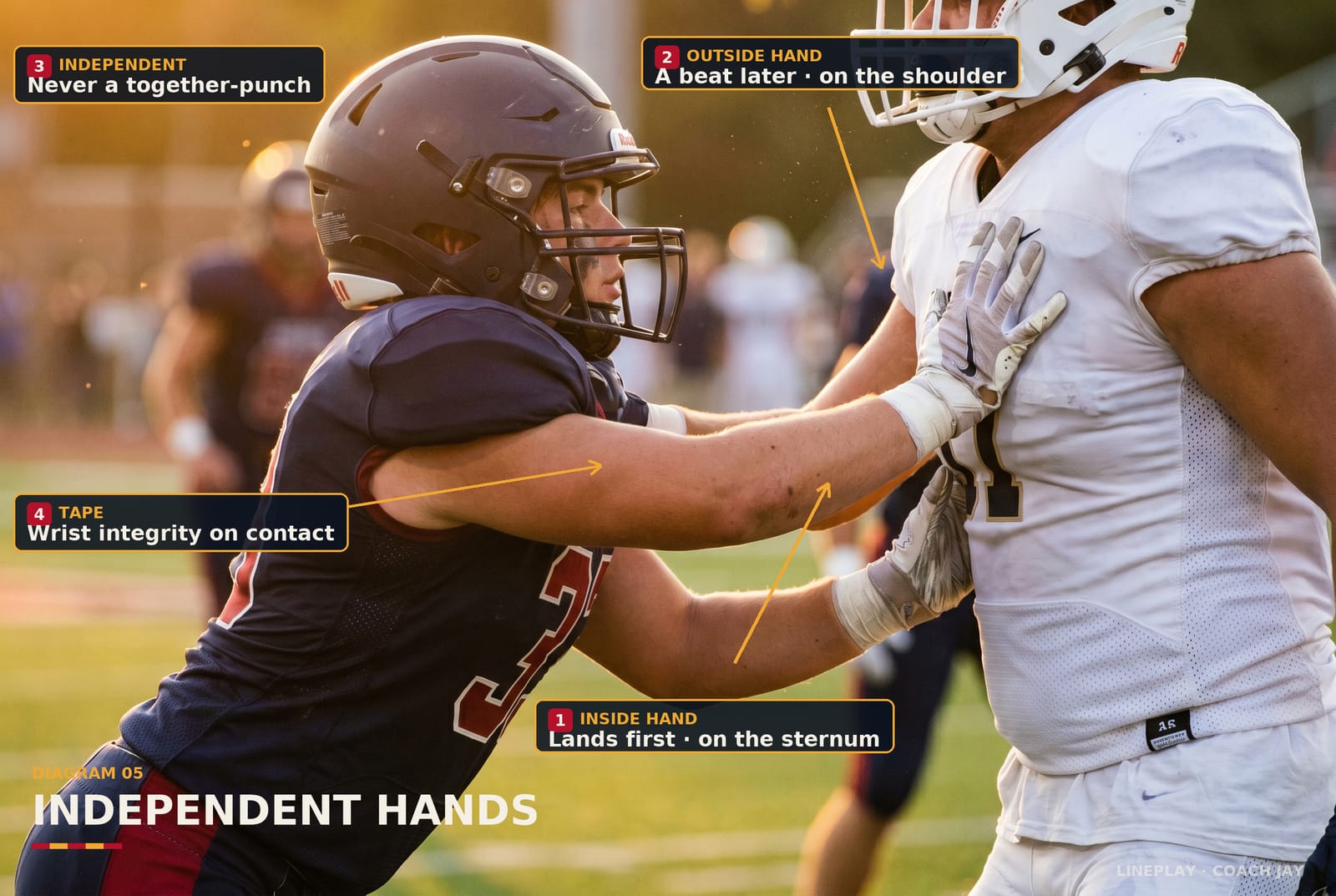 Offensive line hand placement: independent hands, inside leverage — Coach Jay Freeman diagram