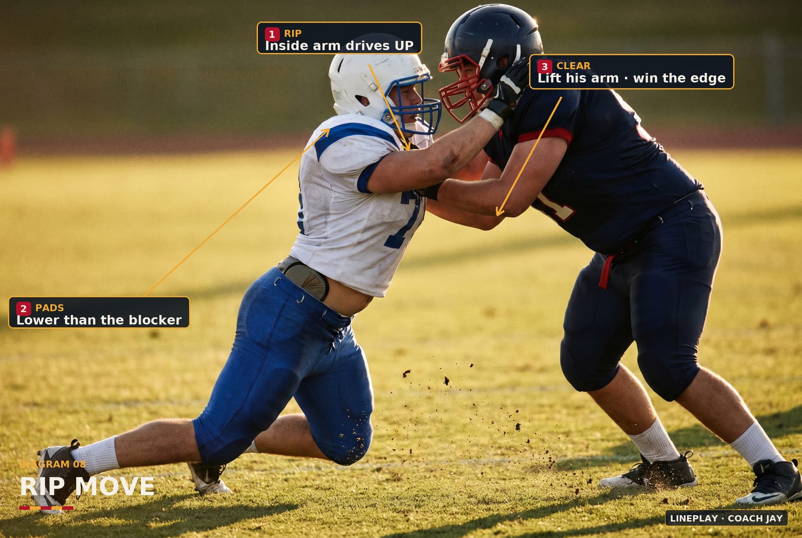 How to shed blocks as a defensive lineman — Coach Jay Freeman diagram