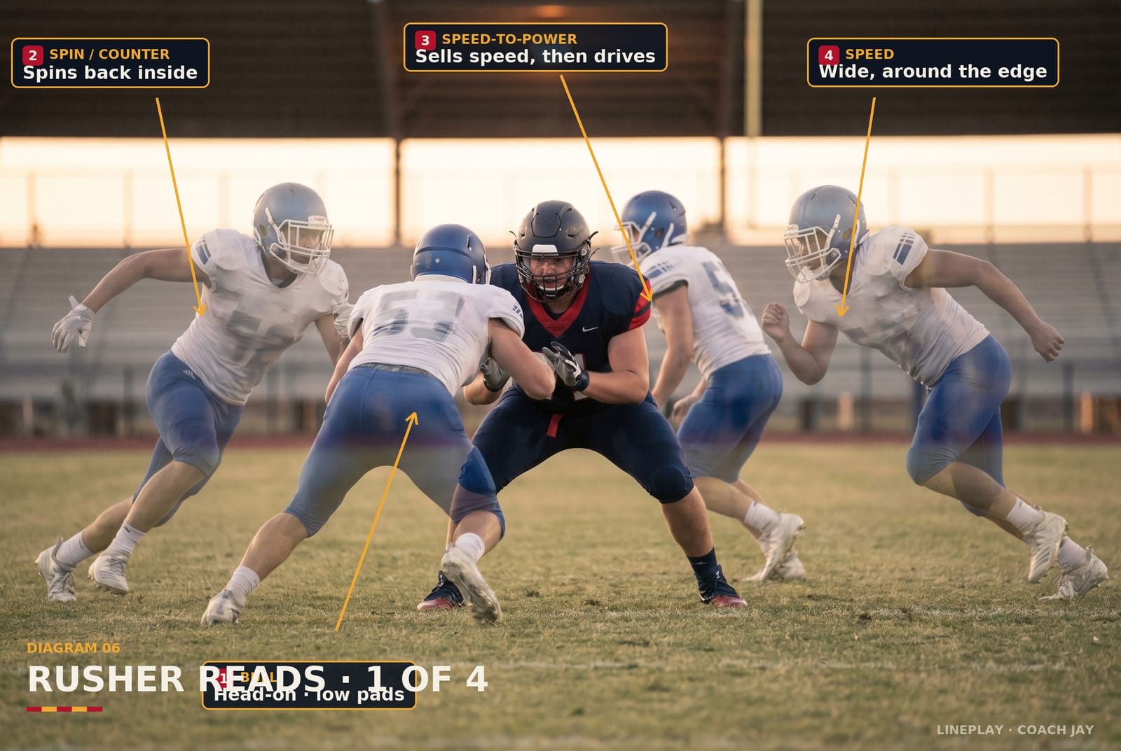 The rusher does one of four things — Coach Jay Freeman diagram
