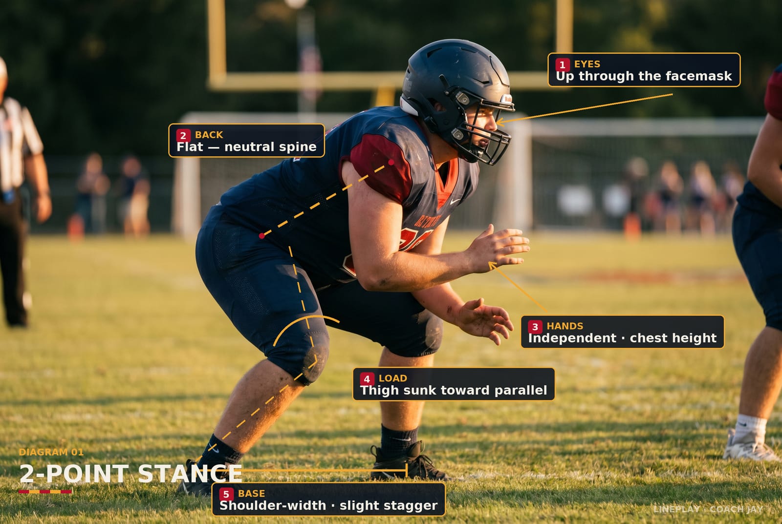 Offensive line stance: 2-point vs 3-point, and how to set it — Coach Jay Freeman diagram