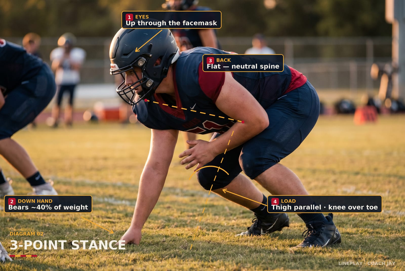 How to train a youth lineman the right way — Coach Jay Freeman diagram